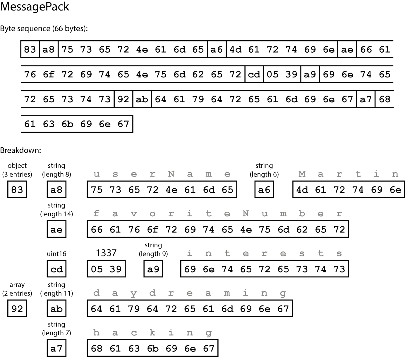 我们的记录（示例 5-2）用 MessagePack 编码