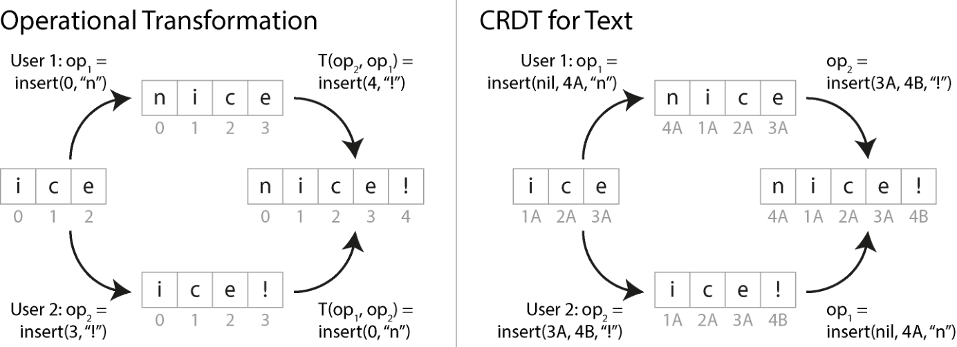 两次并发的字符串插入分别由 OT 和 CRDT 合并的过程。
