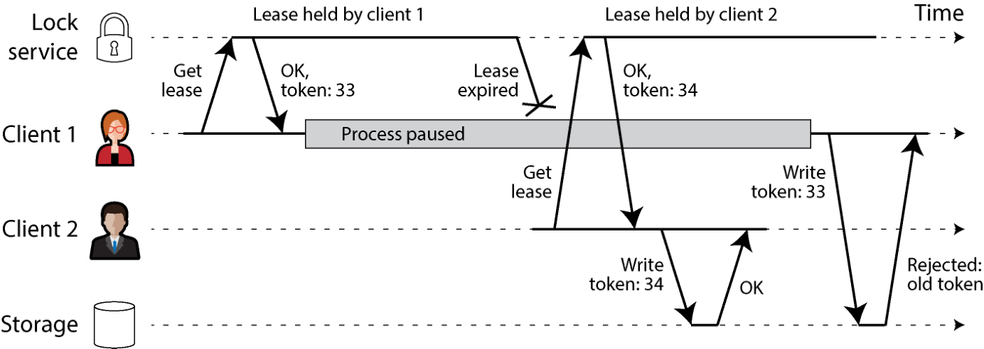 只接受 fencing token 递增的写入，从而保证存储访问的安全。